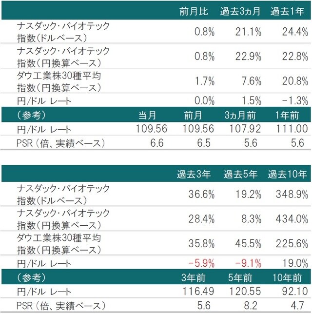 2019年12月31日時点  ※為替レート：対顧客電信売買相場の仲値  ※PSR：2019年1月末時点のナスダック・バイオテック指数構成銘柄を基に算出した株価売上高倍率  出所：トムソン・ロイター・データストリームのデータを使用しピクテ投信投資顧問株式会社作成