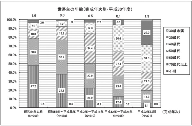 出典：国土交通省平成30年度マンション総合調査