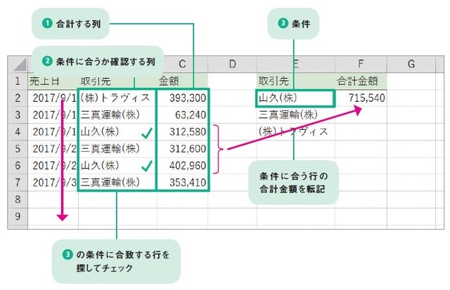 ※出所：監修・羽毛田睦土、漫画・あきばさやか、編集・リブロワークス『マンガでわかる　Excel』（2020年刊行、KADOKAWA）