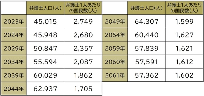 日弁連「弁護士白書」（2022年）より（2024年～2059年は5年おき）