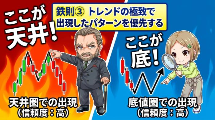 トレンドの極致(天井圏・底値圏)で出現したパターンを優先する