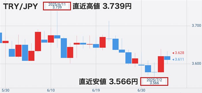 トルコリラ円の最新チャート