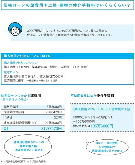 3000万円の中古マンションの場合
