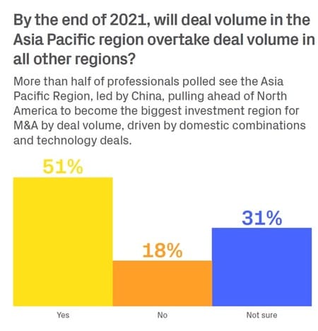 国内提携と技術案件に起因して、中国率いるアジア太平洋地域が米国を追い越し、取引量でM&A最大投資ターゲットになると、調査に回答した専門家の半数以上は予想している。 ※Datasite, 2021 M&A Outlook