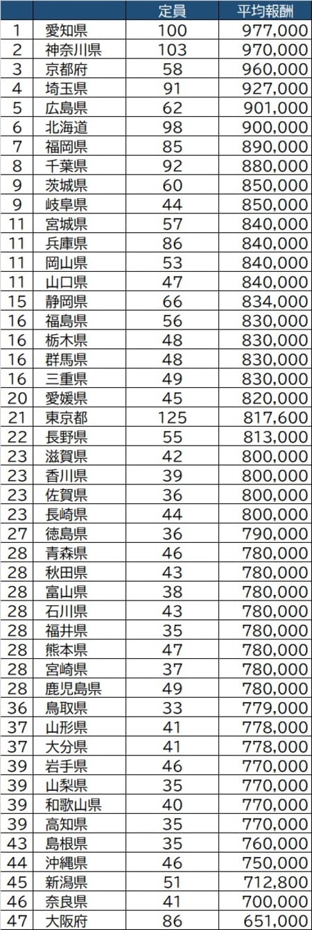 出所：総務省『特別職の定数及び平均給料（報酬）月額』（令和2年）より作成