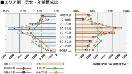 ［図表5］地域別男女・年齢構成比
