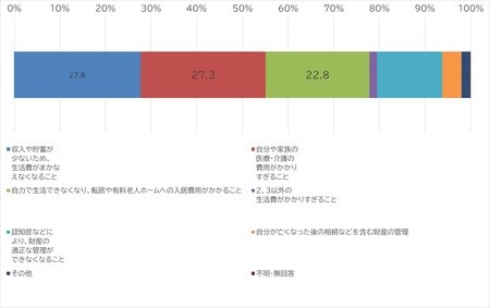 出所：内閣府『令和元年度 高齢者の経済生活に関する調査』より作成