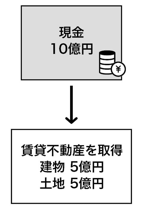 出所：『富裕層の資産承継と相続税　富裕層の相続戦略シリーズ【国内編】』（ゴールドオンライン新書）より抜粋