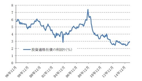 ［図表4］投資適格社債の利回りの推移 期間：1996年12月～2015年9月 投資適格社債の利回り：The BofA Merrill Lynch Global Corporate Index 出所：ブルームバーグのデータを使用しピクテ投信投資顧問作成