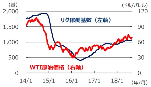 （注）データは原油価格が2014年1月3日～2018年8月28日、 リグ稼働基数が2014年1月3日～2018年8月24日。ともに週次データ。 （出所）Bloomberg L.P.のデータを基に三井住友アセットマネジメント作成