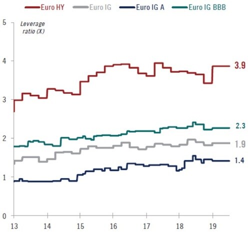 ［図表4］ユーロ圏社債発行体のレバレッジ比率※4（倍） ※赤線：ユーロ圏ハイイールド債券、灰色：ユーロ圏投資適格債券、黒色：ユーロ圏投資適格債券A格以上、青色：ユーロ圏投資適格債券BBB格 出所：ピクテ・アセット・マネジメント