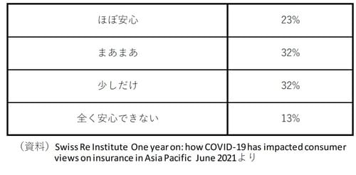 ［図表2］回答者の保険加入の充足度（構成比）