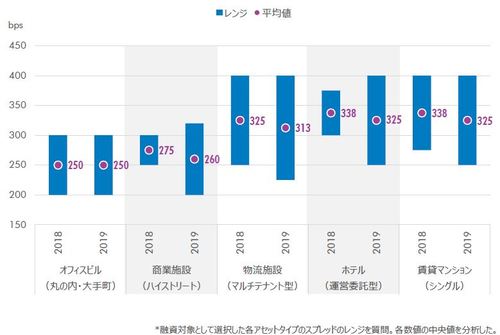 [図表8]アセットタイプ別スプレッドメザニンローン（出所：CBRE、2019年6月）