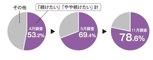 出典：パーソル総合研究所「第四回・新型コロナウイルス対策によるテレワークへの影響に関する緊急調査（約2万人対象）」2020年11月