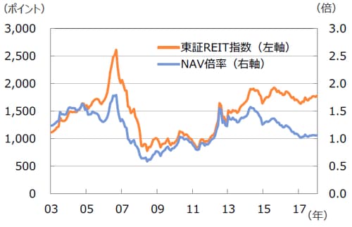 (注)データは2003年9月~2018年9月。 (出所)不動産証券化協会のデータを基に三井住友アセットマネジメント作成