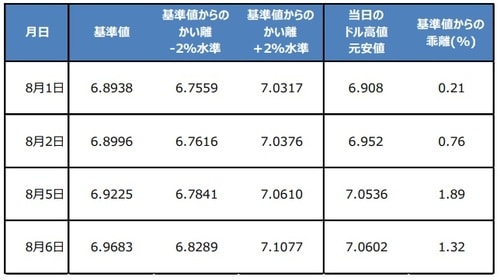 (注) 基準値など為替レートは人民元の対米ドル為替レート。8月6日のドル高値・元安値は日本時間午後14：30時点。 (出所) Bloomberg L.P.のデータを基に三井住友DSアセットマネジメント作成