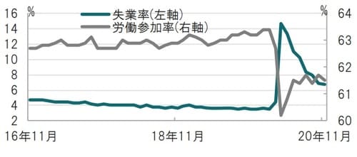 月次、期間：2016年11月～2020年11月 出所：ブルームバーグ、米労働省のデータを使用しピクテ投信投資顧問作成