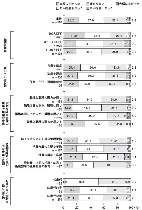 出所：高齢・障害・求職者雇用支援機構「65歳定年時代における組織と個人のキャリアの調整と社会的支援―高齢社員の人事管理と現役社員の人材 育成の調査研究委員会報告書―」（平成30年度）をもとに日本総合研究所作成