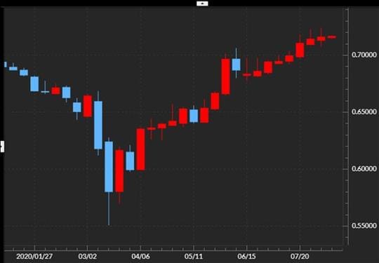 出所:マネックストレーダーFX