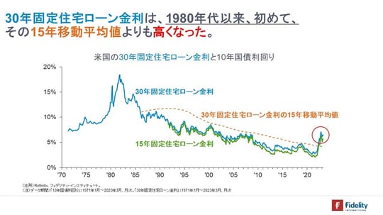 ［図表1］米国の30年固定住宅ローン金利と10年国債利回り