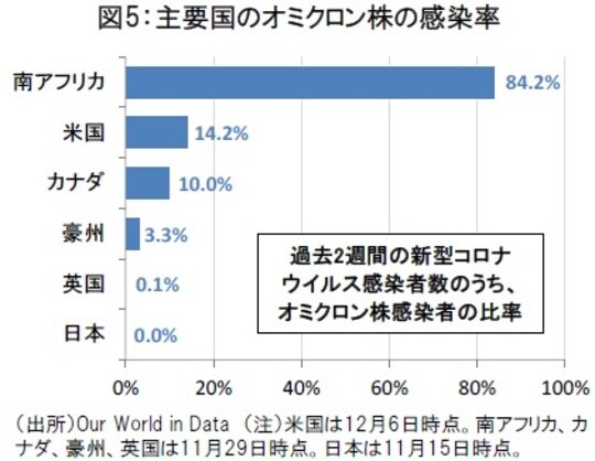 ［図表5］主要国のオミクロン株の感染率