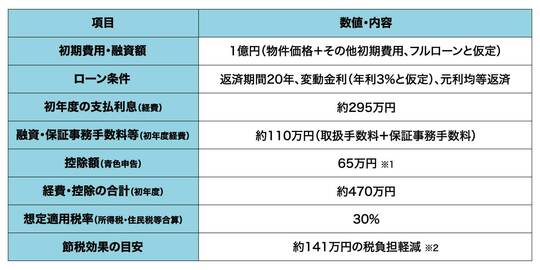 ※1：電子申告（e-Tax）等の要件を満たした場合。今後の税制改正により最大75万円への引き上げが見込まれています。<br>※2：上記のほか、建物の減価償却費（築古物件の短期償却等）や「少額減価償却資産の特例」を活用した家具家電など備品の一括経費化が加わるため、実際の所得圧縮効果はさらに大きくなる可能性があります。また、金融機関の金利動向や審査結果により実際の数値は変動します。