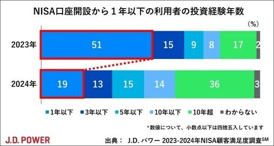 NISA口座開設から1年以下の利用者の投資経験年数