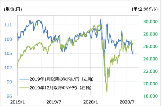 出所:リフィニティブ・データをもとにマネックス証券が作成