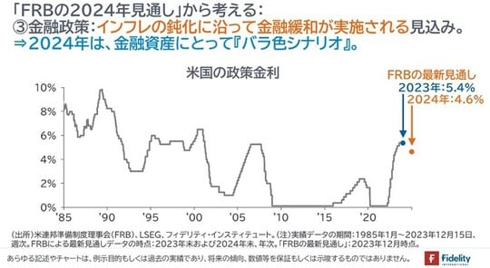 ［図表3］米国の政策金利