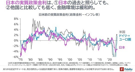 ［図表4］日米欧の実質政策金利（政策金利－インフレ率）