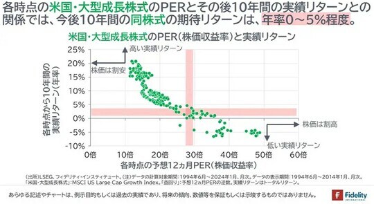 ［図表7］米国・大型成長株式のPER（株価収益率）と実績リターン