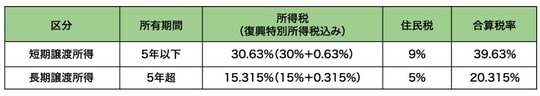 出所:筆者作成