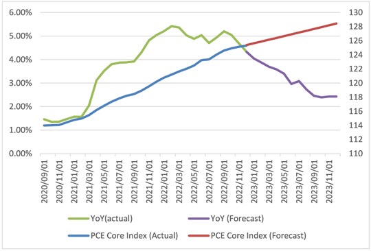 出所:FEDWatchデータよりマネックス証券作成