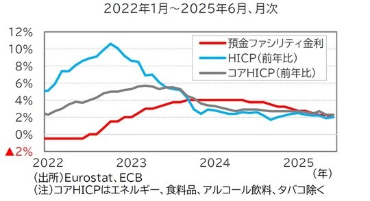 出所：Eurostat、ECB （注）コアHICPはエネルギー、食料品、アルコール飲料、タバコ除く
