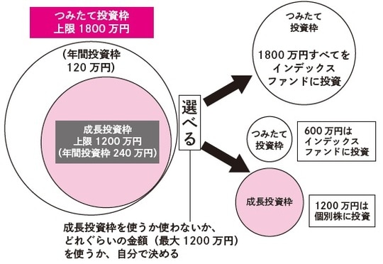 出所:『【新NISA完全攻略】月5万円から始める「リアルすぎる」1億円の作り方』(KADOKAWA)より抜粋