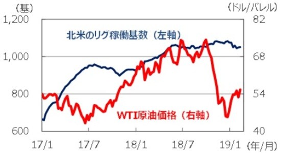 （注）データは2017年1月6日～2019年2月15日。ともに週次データ。 （出所）Bloomberg L.P.のデータを基に三井住友アセットマネジメント作成