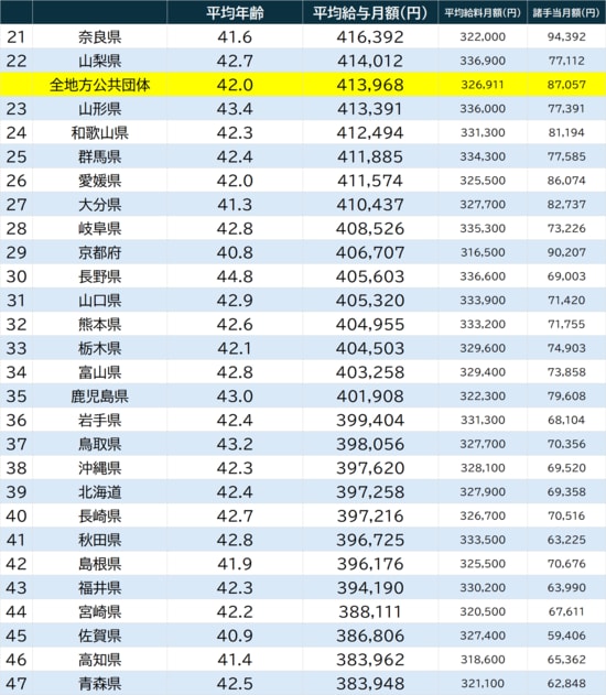 出所：『令和7年地方公務員給与実態調査』