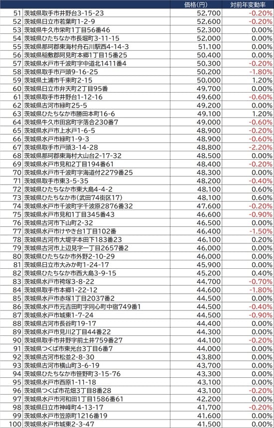 出所：国土交通省2021年公示地価（1月1日時点）より