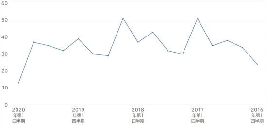 出所：国土交通省 「土地情報総合システム」より作成