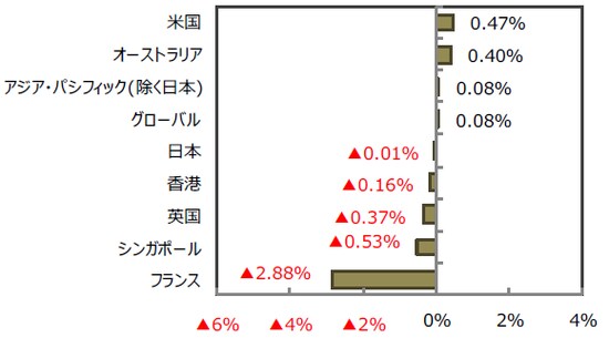 （出所）FactSet、Bloomberg L.P.のデータを基に三井住友アセットマネジメント作成