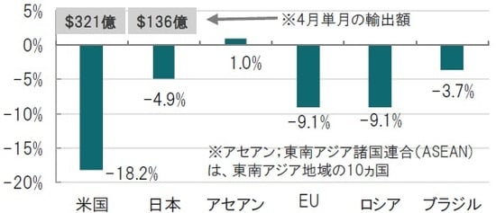 月次、期間：2020年年初～2020年4月、前年同期比 出所：ブルームバーグのデータを使用しピクテ投信投資顧問作成