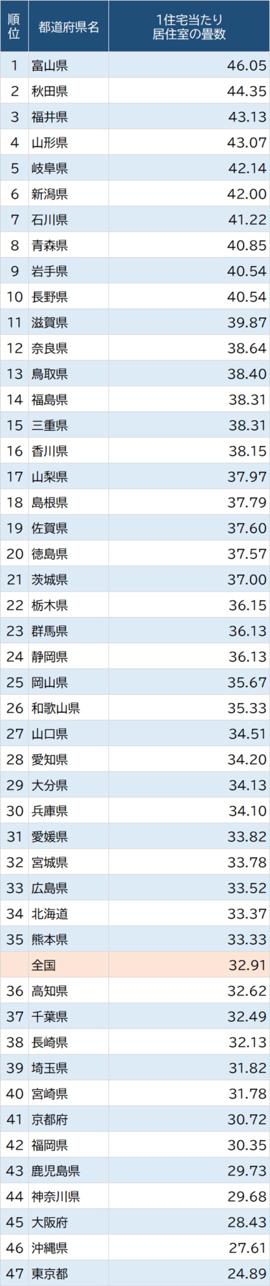 出所：総務省『平成30年住宅・土地統計調査』より作成