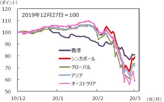 （注）データは2019年12月27日～2020年3月27日。S＆P REIT指数の国・地域別指数（配当込み、現地通貨ベース）。アジア：アジア・パシフィック（除く日本）。 （出所）FactSet、Bloomberg L.P.のデータを基に三井住友DSアセットマネジメント作成