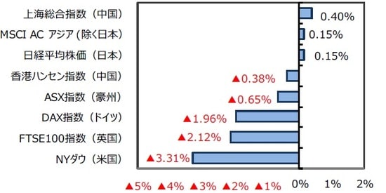 （出所）FactSet、Bloomberg L.P.のデータを基に三井住友DSアセットマネジメント作成
