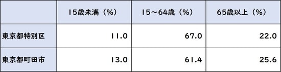 出所：平成27年「国勢調査」より
