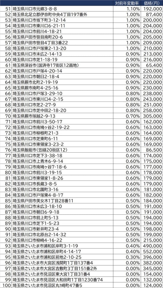 出所：国土交通省2021年公示地価（1月1日時点）より