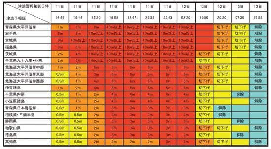 出所:内閣府「平成23年版防災白書」