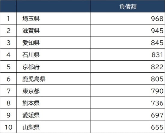 出所：総務省『2020年家計調査 貯蓄・負債編』より作成