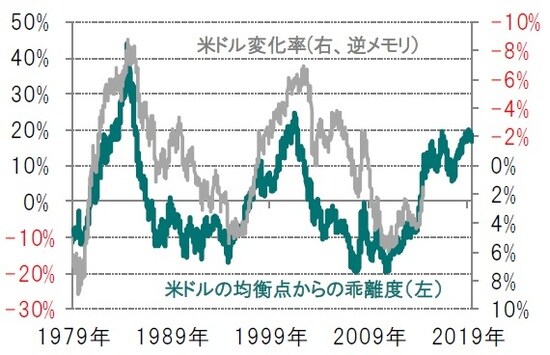 週次、期間：1979年7月31日～2020年1月15日  ※米ドルの均衡点からの乖離度は、貿易加重レートの過去のトレンドからの偏り  ※米ドルの変化率は、貿易加重レートの今後5年間の変化率、年率換算、  出所：ピクテ・アセット・マネジメントのデータを使用しピクテ投信投資顧問作成  