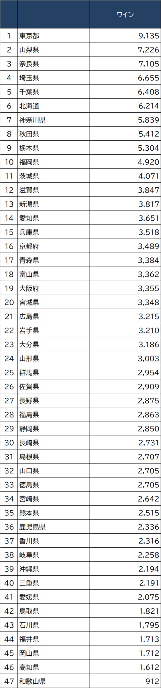  出所：総務省『家計調査家計収支編』2020年より作成